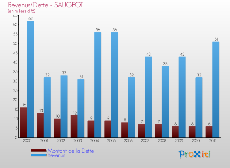 Evolution comparée de la dette et des revenus pour la commune de SAUGEOT de 2000 à 2011 Comparaison de la dette et des revenus pour SAUGEOT de 2000 à 2011