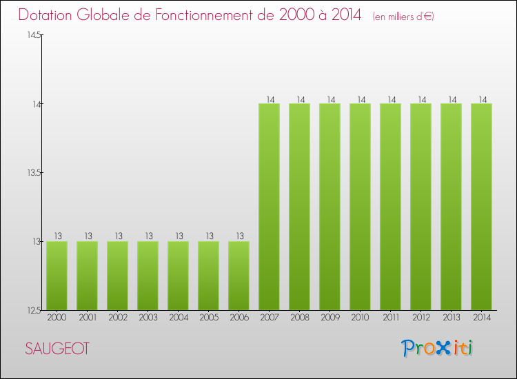 Evolution du montant de la Dotation Globale de Fonctionnement pour la commune de SAUGEOT de 2000 à 2014 Evolution du montant de la Dotation Globale de Fonctionnement pour SAUGEOT de 2000 à 2014