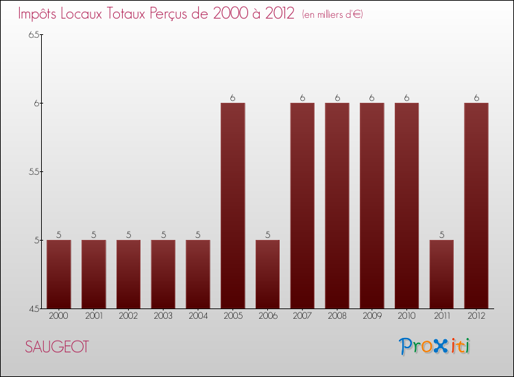 Evolution des Impôts Locaux pour la commune de SAUGEOT de 2000 à 2012 Evolution des Impôts Locaux pour SAUGEOT de 2000 à 2012