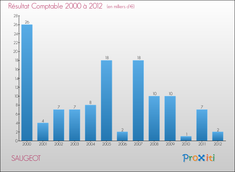 Evolution du résultat comptable pour la commune de SAUGEOT de 2000 à 2012 Evolution du résultat comptable pour SAUGEOT de 2000 à 2012