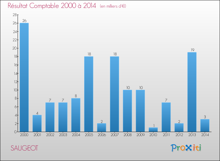 Evolution du résultat comptable pour la commune de SAUGEOT de 2000 à 2014 Evolution du résultat comptable pour SAUGEOT de 2000 à 2014