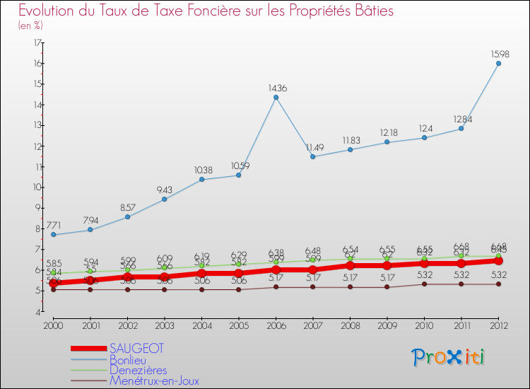 Evolution du taux de la taxe foncière sur le bati pour SAUGEOT et les communes proches de 2000 à 2012 Comparaison des taux de taxe foncière sur le bati pour SAUGEOT et les communes voisines de 2000 à 2012