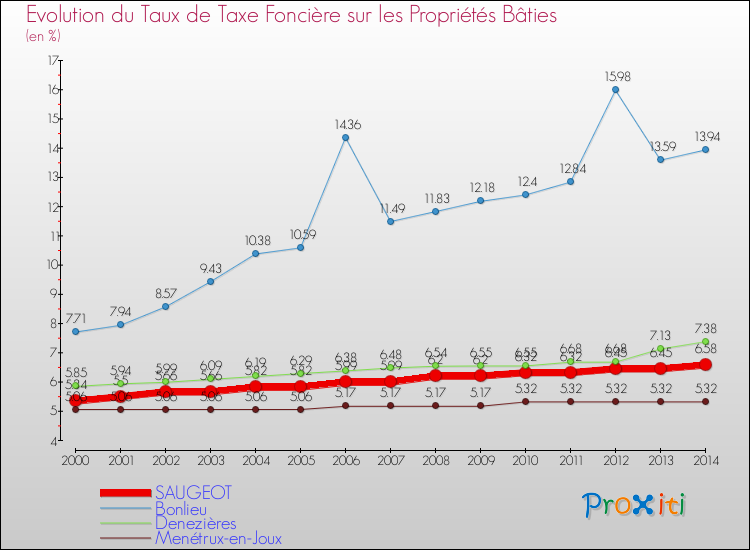 Evolution du taux de la taxe foncière sur le bati pour SAUGEOT et les communes proches de 2000 à 2014 Comparaison des taux de taxe foncière sur le bati pour SAUGEOT et les communes voisines de 2000 à 2014