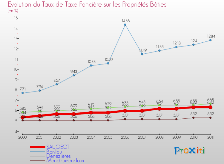 Evolution du taux de la taxe foncière sur le bati pour SAUGEOT et les communes proches Comparaison des taux de taxe foncière sur le bati pour SAUGEOT et les communes voisines