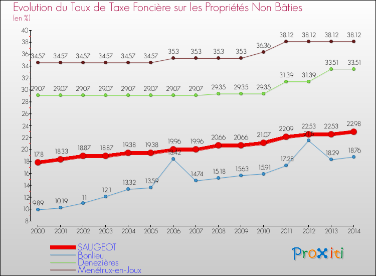 Evolution du taux de la taxe foncière sur les immeubles et terrains non batis pour SAUGEOT et les communes proches de 2000 à 2014 Comparaison des taux de la taxe foncière sur les immeubles et terrains non batis pour SAUGEOT et les communes voisines de 2000 à 2014