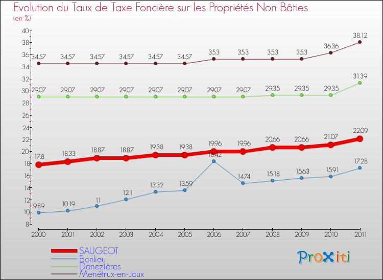 Evolution du taux de la taxe foncière sur les immeubles et terrains non batis pour SAUGEOT et les communes proches Comparaison des taux de la taxe foncière sur les immeubles et terrains non batis pour SAUGEOT et les communes voisines
