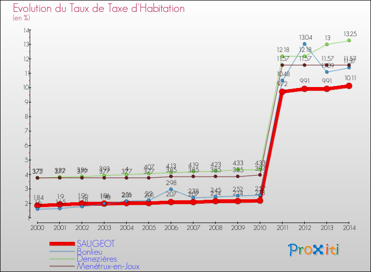 Evolution du taux de la taxe d'habitation pour SAUGEOT et les communes proches de 2000 à 2014 Comparaison des taux de la taxe d'habitation pour SAUGEOT et les communes voisines de 2000 à 2014