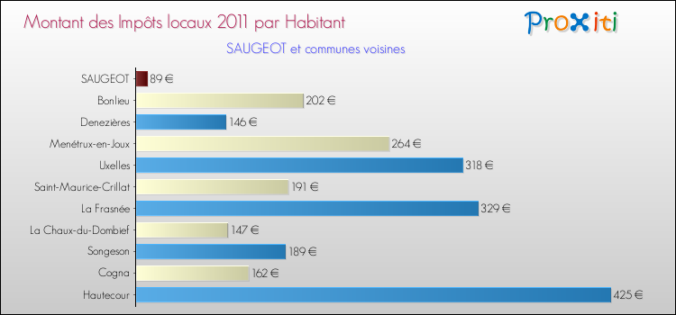 Montant des impôts locaux par Habitant pour SAUGEOT et les communes proches Comparaison des impôts locaux par habitant pour SAUGEOT et les communes voisines
