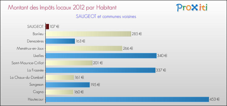 Montant des impôts locaux par Habitant pour SAUGEOT et les communes proches Comparaison des impôts locaux par habitant pour SAUGEOT et les communes voisines
