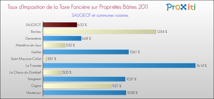Taux d'imposition de la taxe foncière sur le bati 2011 pour SAUGEOT et les communes proches Comparaison des taux d'imposition de la taxe foncière sur le bati 2011 pour SAUGEOT et les communes voisines