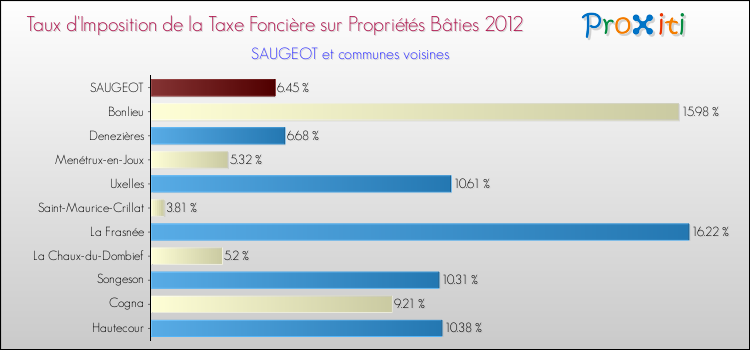 Taux d'imposition de la taxe foncière sur le bati 2012 pour SAUGEOT et les communes proches Comparaison des taux d'imposition de la taxe foncière sur le bati 2012 pour SAUGEOT et les communes voisines