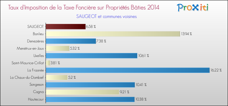 Taux d'imposition de la taxe foncière sur le bati 2014 pour SAUGEOT et les communes proches Comparaison des taux d'imposition de la taxe foncière sur le bati 2014 pour SAUGEOT et les communes voisines