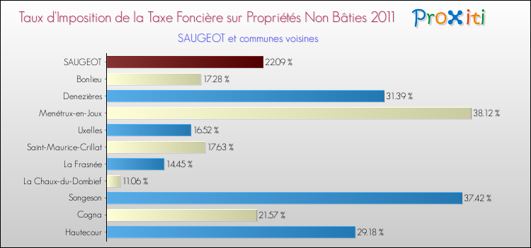 Taux d'imposition de la taxe foncière sur les immeubles et terrains non batis 2011 pour SAUGEOT et les communes proches Comparaison des taux d'imposition de la taxe foncière sur les immeubles et terrains non batis 2011 pour SAUGEOT et les communes voisines