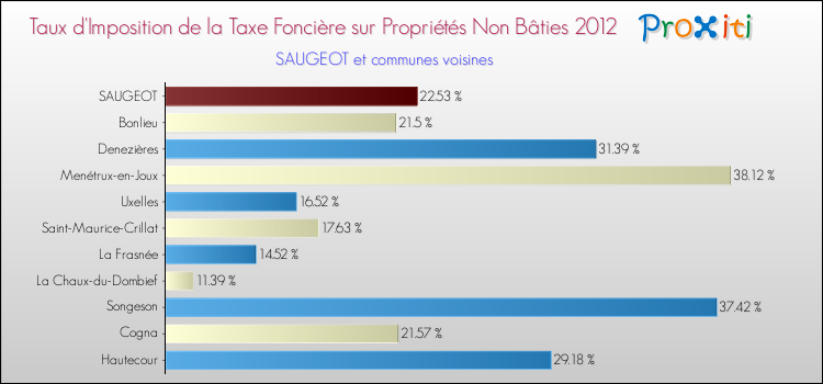 Taux d'imposition de la taxe foncière sur les immeubles et terrains non batis 2012 pour SAUGEOT et les communes proches Comparaison des taux d'imposition de la taxe foncière sur les immeubles et terrains non batis 2012 pour SAUGEOT et les communes voisines