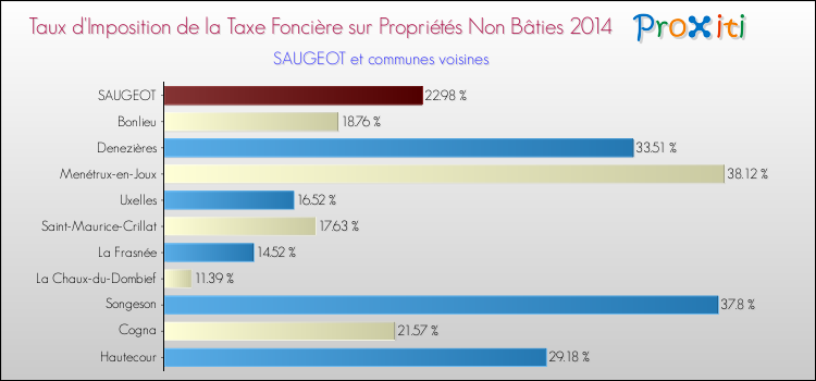 Taux d'imposition de la taxe foncière sur les immeubles et terrains non batis 2014 pour SAUGEOT et les communes proches Comparaison des taux d'imposition de la taxe foncière sur les immeubles et terrains non batis 2014 pour SAUGEOT et les communes voisines