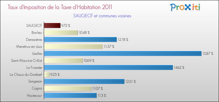 Taux d'imposition de la taxe d'habitation 2011 pour SAUGEOT et les communes proches Comparaison des taux d'imposition de la taxe d'habitation 2011 pour SAUGEOT et les communes voisines