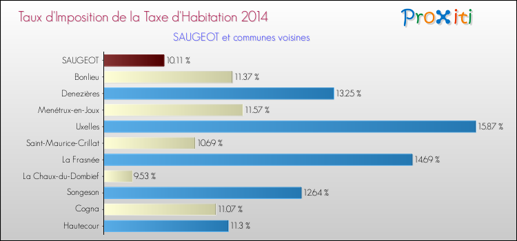 Taux d'imposition de la taxe d'habitation 2014 pour SAUGEOT et les communes proches Comparaison des taux d'imposition de la taxe d'habitation 2014 pour SAUGEOT et les communes voisines
