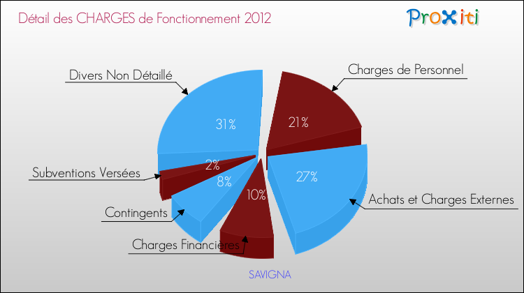 Décomposition des Charges de Fonctionnement 2012 de la commune de SAVIGNA Charges de Fonctionnement 2012 pour la commune de SAVIGNA