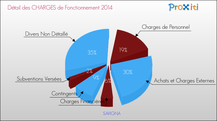 Décomposition des Charges de Fonctionnement 2014 de la commune de SAVIGNA Charges de Fonctionnement 2014 pour la commune de SAVIGNA