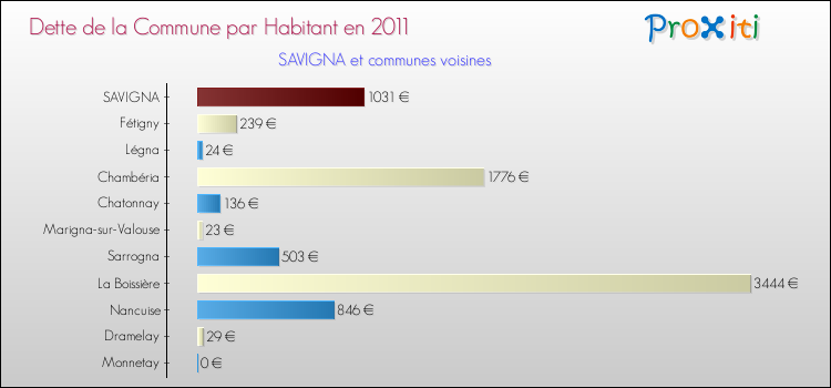 Dette par habitant de la commune en 2011 pour SAVIGNA et les communes proches Comparaison de la dette par habitant de la commune en 2011 pour SAVIGNA et les communes voisines