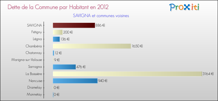 Dette par habitant de la commune en 2012 pour SAVIGNA et les communes proches Comparaison de la dette par habitant de la commune en 2012 pour SAVIGNA et les communes voisines