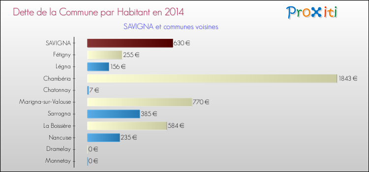 Dette par habitant de la commune en 2014 pour SAVIGNA et les communes proches Comparaison de la dette par habitant de la commune en 2014 pour SAVIGNA et les communes voisines