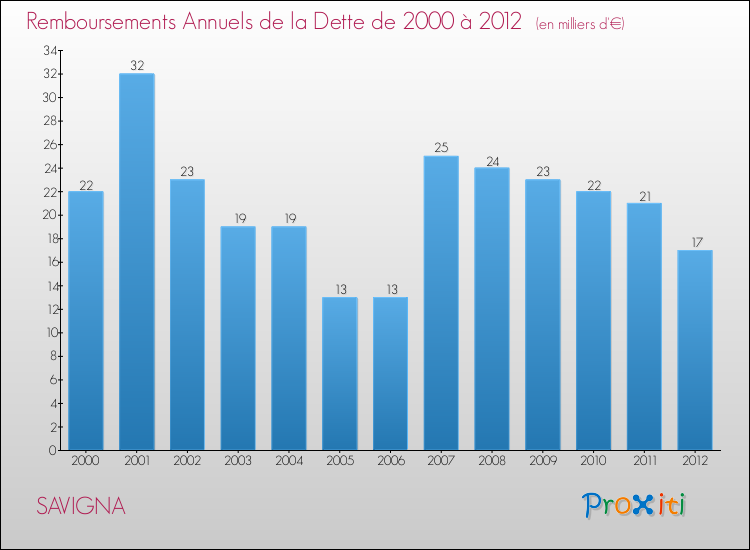 Evolution de l'annuité de la dette pour la commune de SAVIGNA de 2000 à 2012 Annuités de la dette pour SAVIGNA de 2000 à 2012