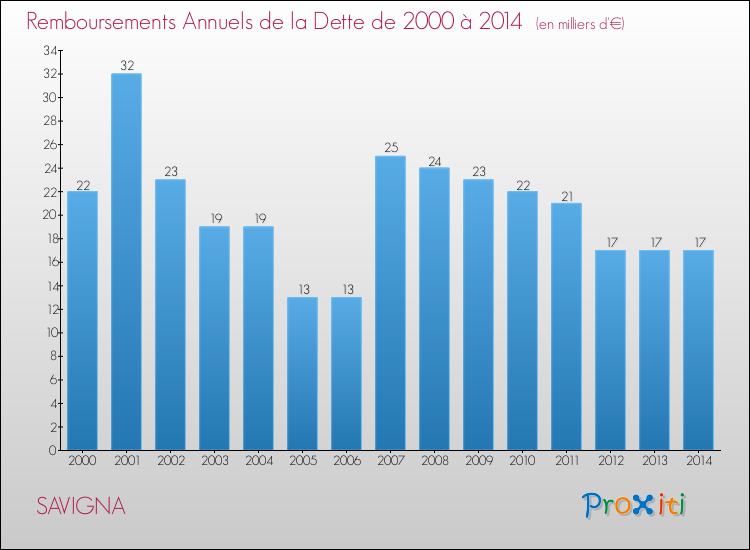 Evolution de l'annuité de la dette pour la commune de SAVIGNA de 2000 à 2014 Annuités de la dette pour SAVIGNA de 2000 à 2014