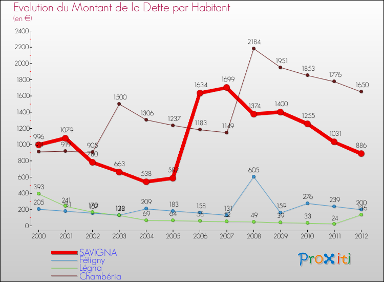 Evolution de la dette par habitant pour la commune de SAVIGNA et les communes proches de 2000 à 2012 Comparaison de la dette par habitant pour SAVIGNA et les communes voisines de 2000 à 2012
