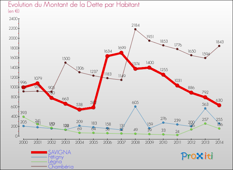 Evolution de la dette par habitant pour la commune de SAVIGNA et les communes proches de 2000 à 2014 Comparaison de la dette par habitant pour SAVIGNA et les communes voisines de 2000 à 2014