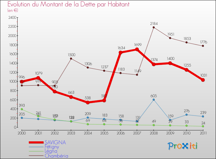 Evolution de la dette par habitant pour la commune de SAVIGNA et les communes proches Comparaison de la dette par habitant pour SAVIGNA et les communes voisines
