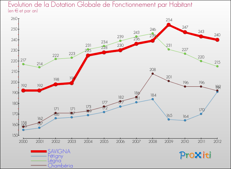 Evolution et montant de la dotation globale de fonctionnement par Habitant pour SAVIGNA et les communes proches Comparaison des dotations globales de fonctionnement par habitant pour SAVIGNA et les communes voisines