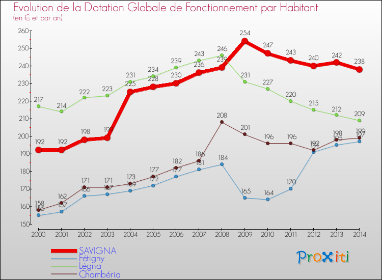 Evolution et montant de la dotation globale de fonctionnement par Habitant pour SAVIGNA et les communes proches de 2000 à 2014. Comparaison des dotations globales de fonctionnement par habitant pour SAVIGNA et les communes voisines de 2000 à 2014.