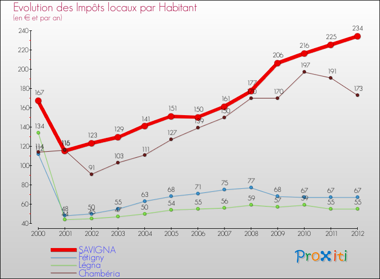 Evolution et montant des impôts locaux par Habitant pour SAVIGNA et les communes proches Comparaison des impôts locaux par habitant pour SAVIGNA et les communes voisines