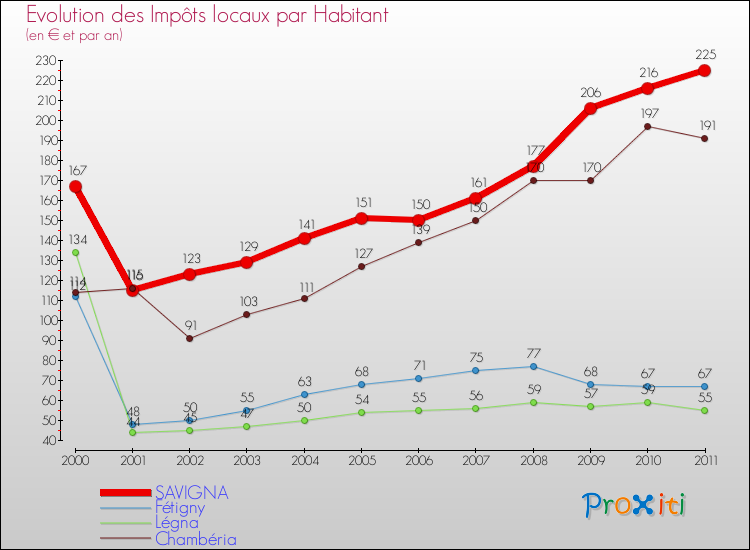 Evolution et montant des impôts locaux par Habitant pour SAVIGNA et les communes proches Comparaison des impôts locaux par habitant pour SAVIGNA et les communes voisines