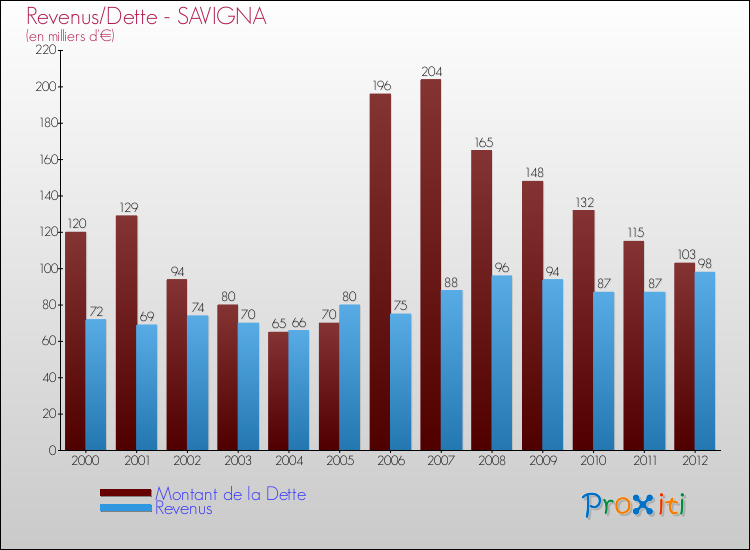 Evolution comparée de la dette et des revenus pour la commune de SAVIGNA de 2000 à 2012 Comparaison de la dette et des revenus pour SAVIGNA de 2000 à 2012