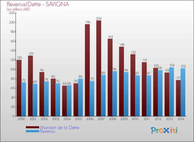 Evolution comparée de la dette et des revenus pour la commune de SAVIGNA de 2000 à 2014 Comparaison de la dette et des revenus pour SAVIGNA de 2000 à 2014