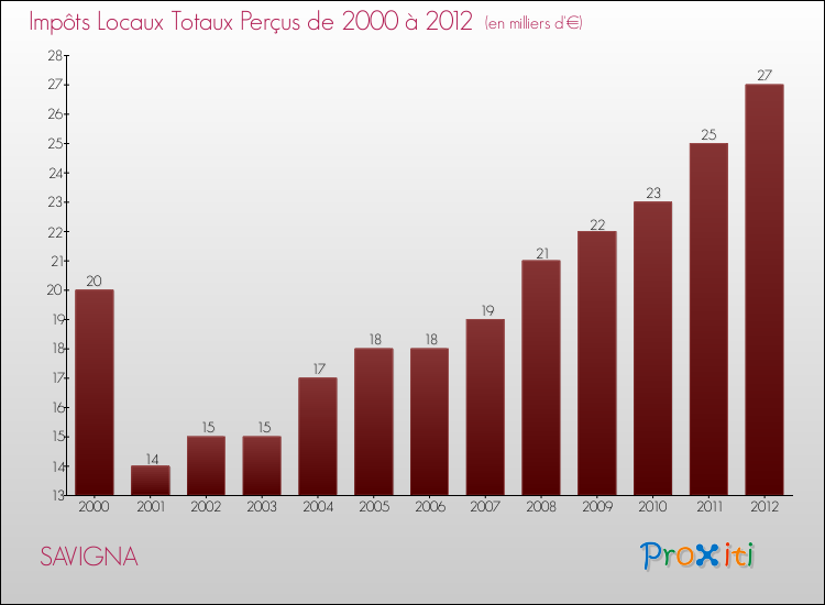 Evolution des Impôts Locaux pour la commune de SAVIGNA de 2000 à 2012 Evolution des Impôts Locaux pour SAVIGNA de 2000 à 2012