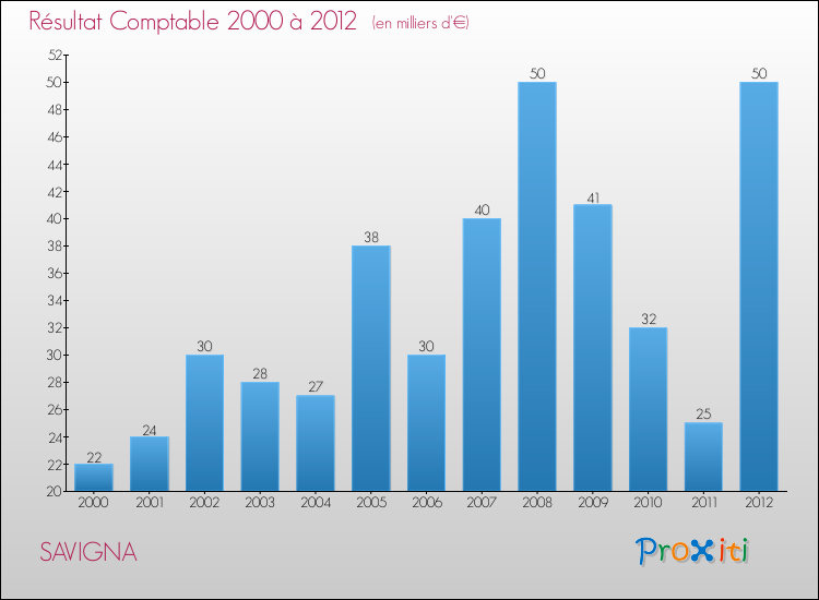 Evolution du résultat comptable pour la commune de SAVIGNA de 2000 à 2012 Evolution du résultat comptable pour SAVIGNA de 2000 à 2012