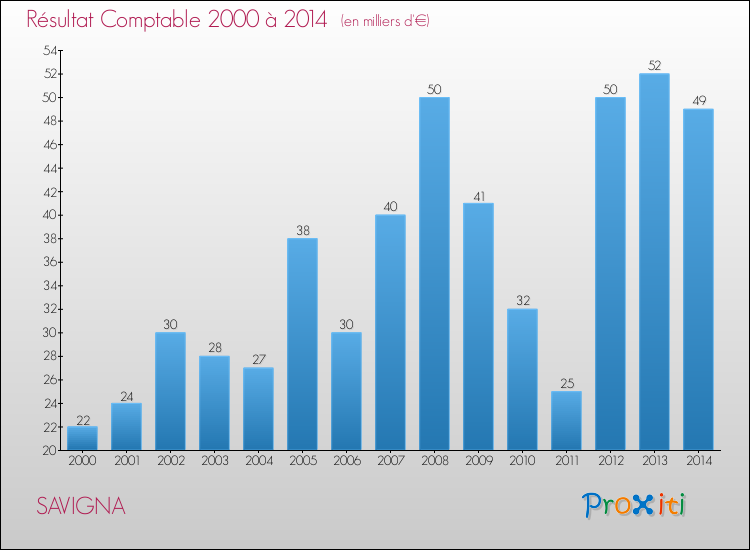 Evolution du résultat comptable pour la commune de SAVIGNA de 2000 à 2014 Evolution du résultat comptable pour SAVIGNA de 2000 à 2014