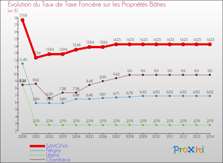 Evolution du taux de la taxe foncière sur le bati pour SAVIGNA et les communes proches de 2000 à 2014 Comparaison des taux de taxe foncière sur le bati pour SAVIGNA et les communes voisines de 2000 à 2014