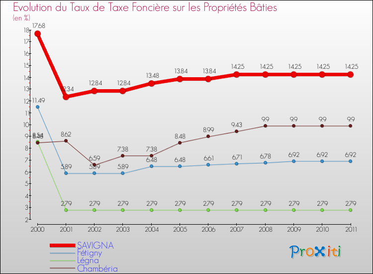 Evolution du taux de la taxe foncière sur le bati pour SAVIGNA et les communes proches Comparaison des taux de taxe foncière sur le bati pour SAVIGNA et les communes voisines