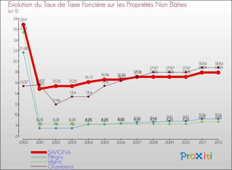 Evolution du taux de la taxe foncière sur les immeubles et terrains non batis pour SAVIGNA et les communes proches de 2000 à 2012 Comparaison des taux de la taxe foncière sur les immeubles et terrains non batis pour SAVIGNA et les communes voisines de 2000 à 2012