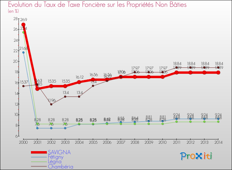 Evolution du taux de la taxe foncière sur les immeubles et terrains non batis pour SAVIGNA et les communes proches de 2000 à 2014 Comparaison des taux de la taxe foncière sur les immeubles et terrains non batis pour SAVIGNA et les communes voisines de 2000 à 2014