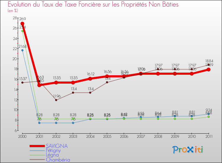 Evolution du taux de la taxe foncière sur les immeubles et terrains non batis pour SAVIGNA et les communes proches Comparaison des taux de la taxe foncière sur les immeubles et terrains non batis pour SAVIGNA et les communes voisines
