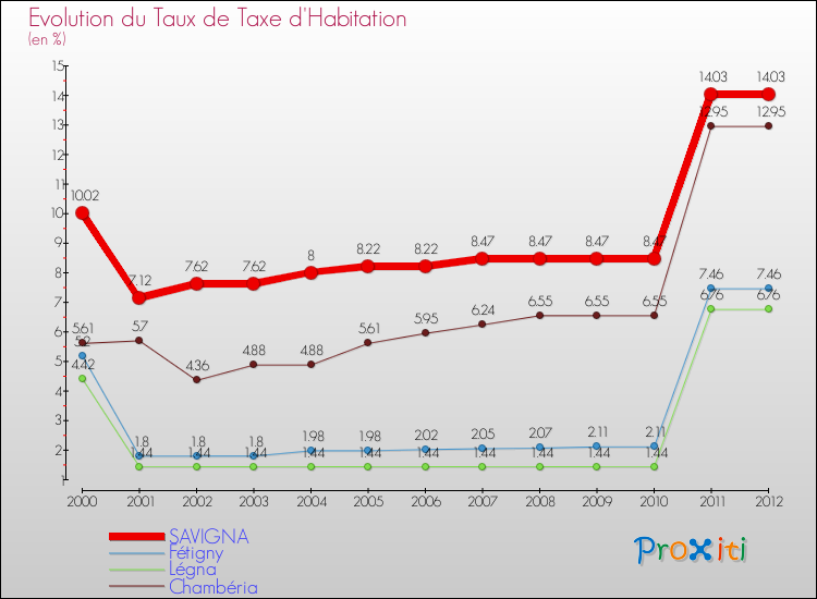 Evolution du taux de la taxe d'habitation pour SAVIGNA et les communes proches Comparaison des taux de la taxe d'habitation pour SAVIGNA et les communes voisines
