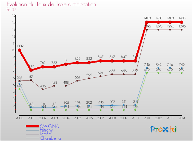 Evolution du taux de la taxe d'habitation pour SAVIGNA et les communes proches de 2000 à 2014 Comparaison des taux de la taxe d'habitation pour SAVIGNA et les communes voisines de 2000 à 2014