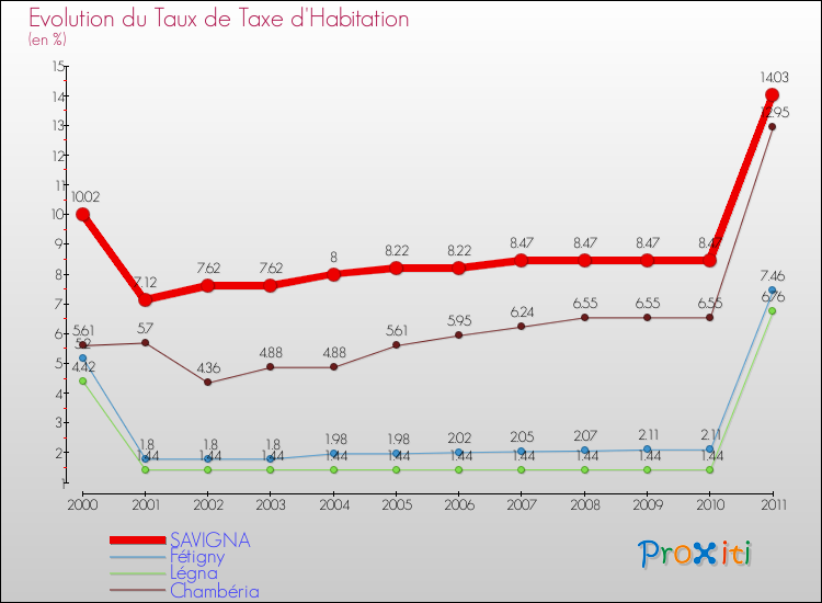 Evolution du taux de la taxe d'habitation pour SAVIGNA et les communes proches Comparaison des taux de la taxe d'habitation pour SAVIGNA et les communes voisines