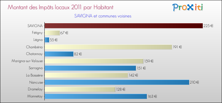 Montant des impôts locaux par Habitant pour SAVIGNA et les communes proches Comparaison des impôts locaux par habitant pour SAVIGNA et les communes voisines