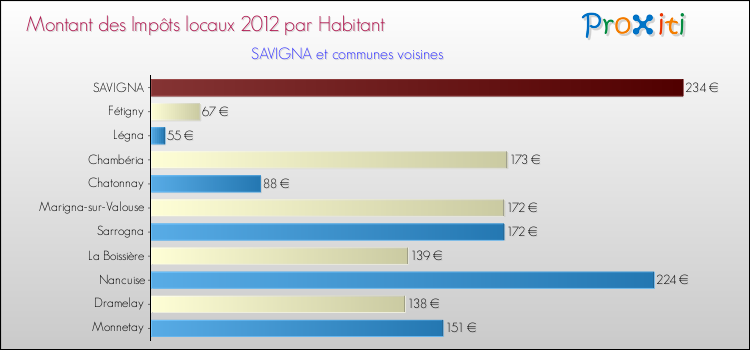 Montant des impôts locaux par Habitant pour SAVIGNA et les communes proches Comparaison des impôts locaux par habitant pour SAVIGNA et les communes voisines